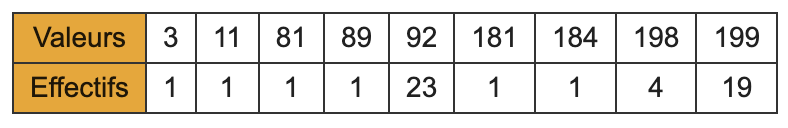 Série statistique sous forme de tableau d'effectifs
