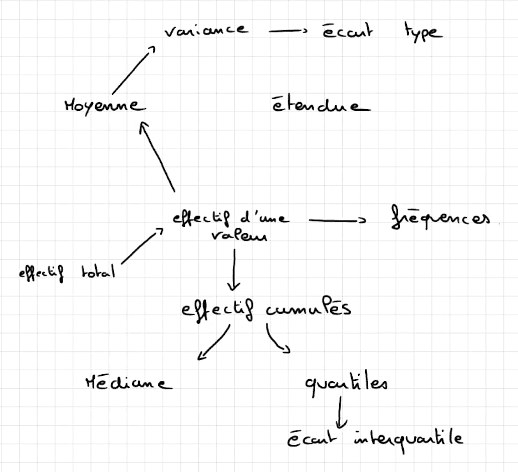 Lien entre les notions statistiques. Permet de lier toutes les notions ensemble